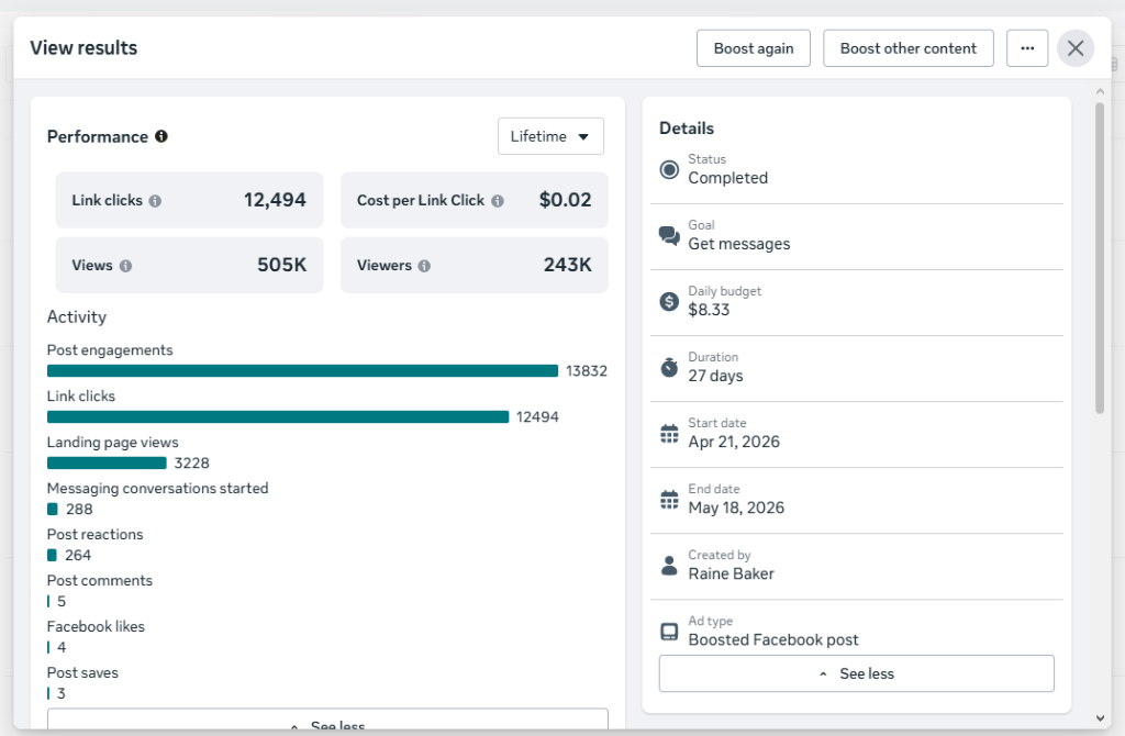 Facebook Campaign Results: 12,494 Link Clicks at $0.02, 505K Views & 288 Messaging Conversations